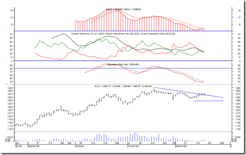 Bursa Malaysia Technical Analysis Chart